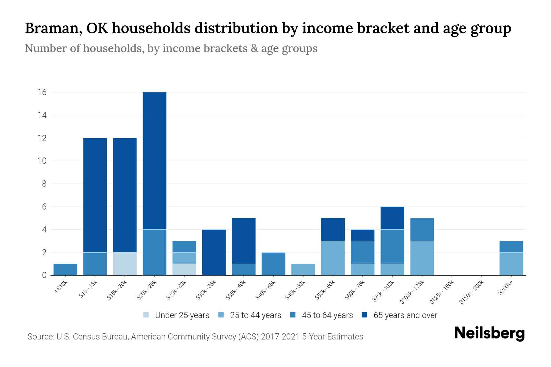 Braman, OK Median Household By Age 2023 Neilsberg