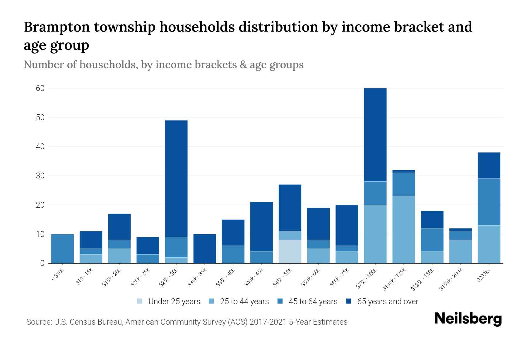 Brampton Township, Michigan Median Household By Age 2024
