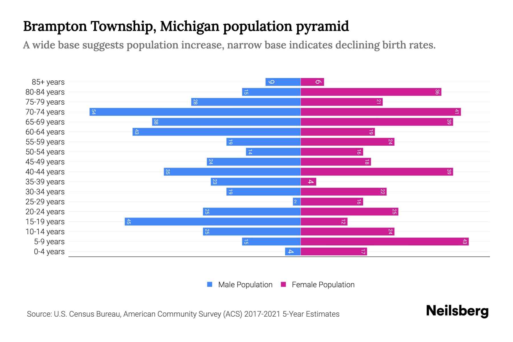 Brampton Township, Michigan Population by Age 2023 Brampton Township