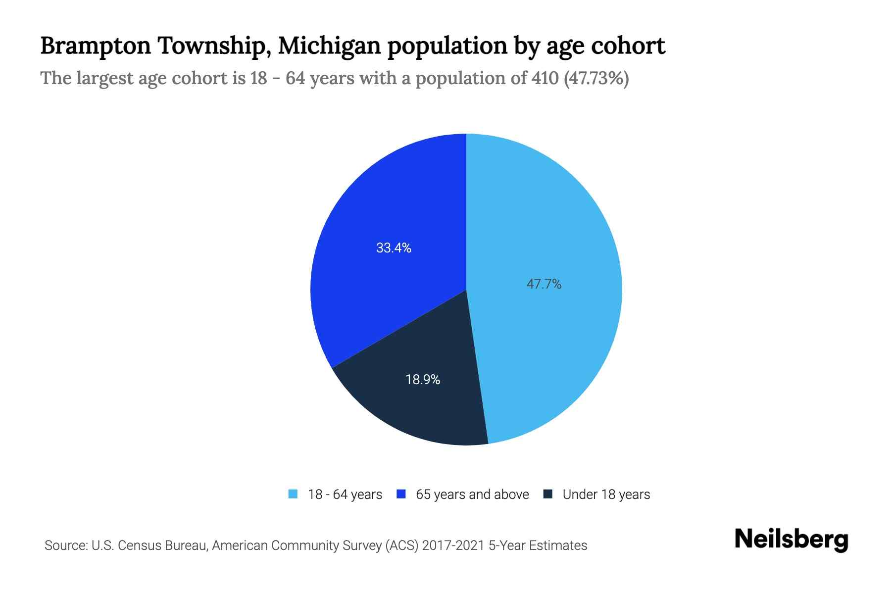 Brampton Township, Michigan Population by Age 2023 Brampton Township