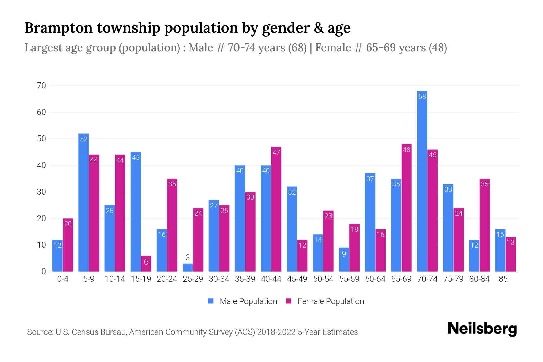 Brampton Township, Michigan Population by Gender 2024 Update Neilsberg