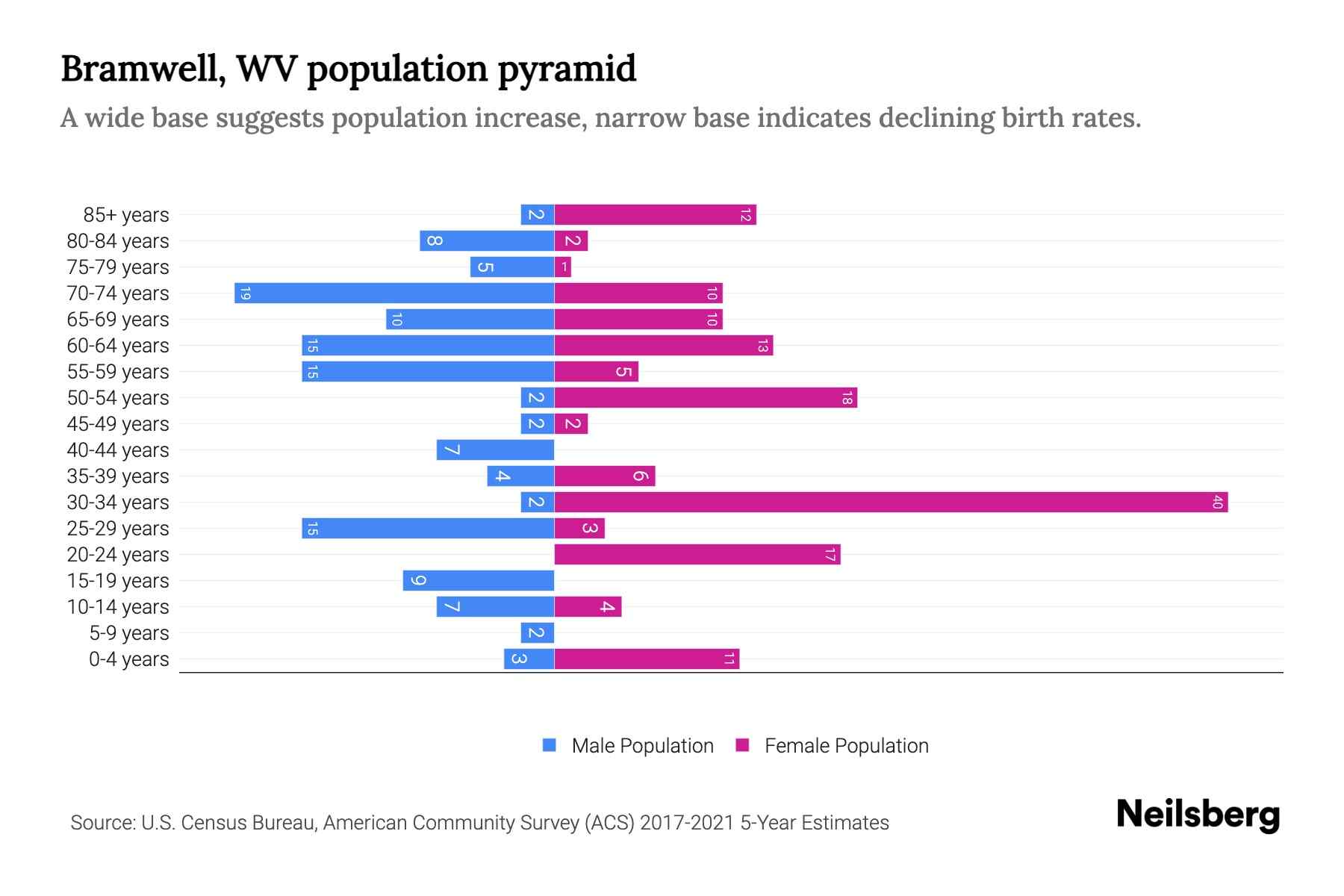 Bramwell, WV Population by Age 2023 Bramwell, WV Age Demographics