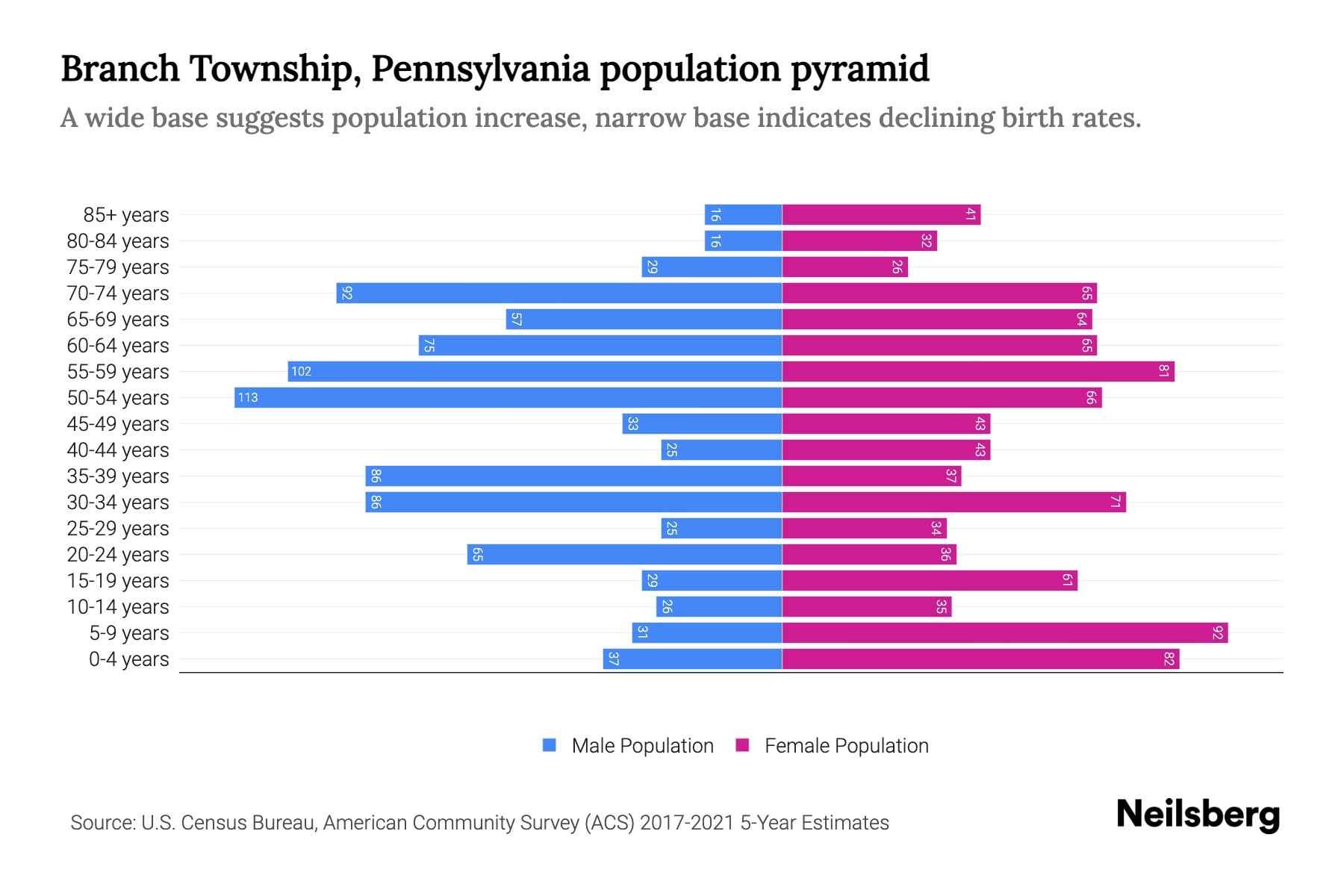 Branch Township, Pennsylvania Population by Age 2023 Branch Township