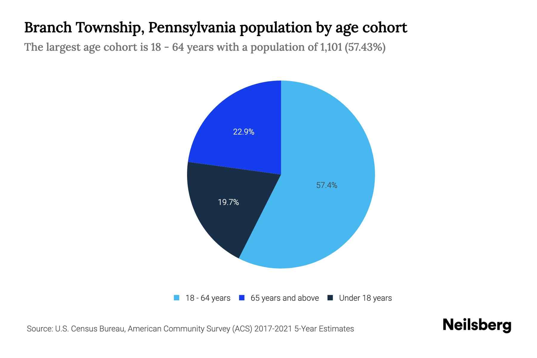 Branch Township, Pennsylvania Population by Age 2023 Branch Township