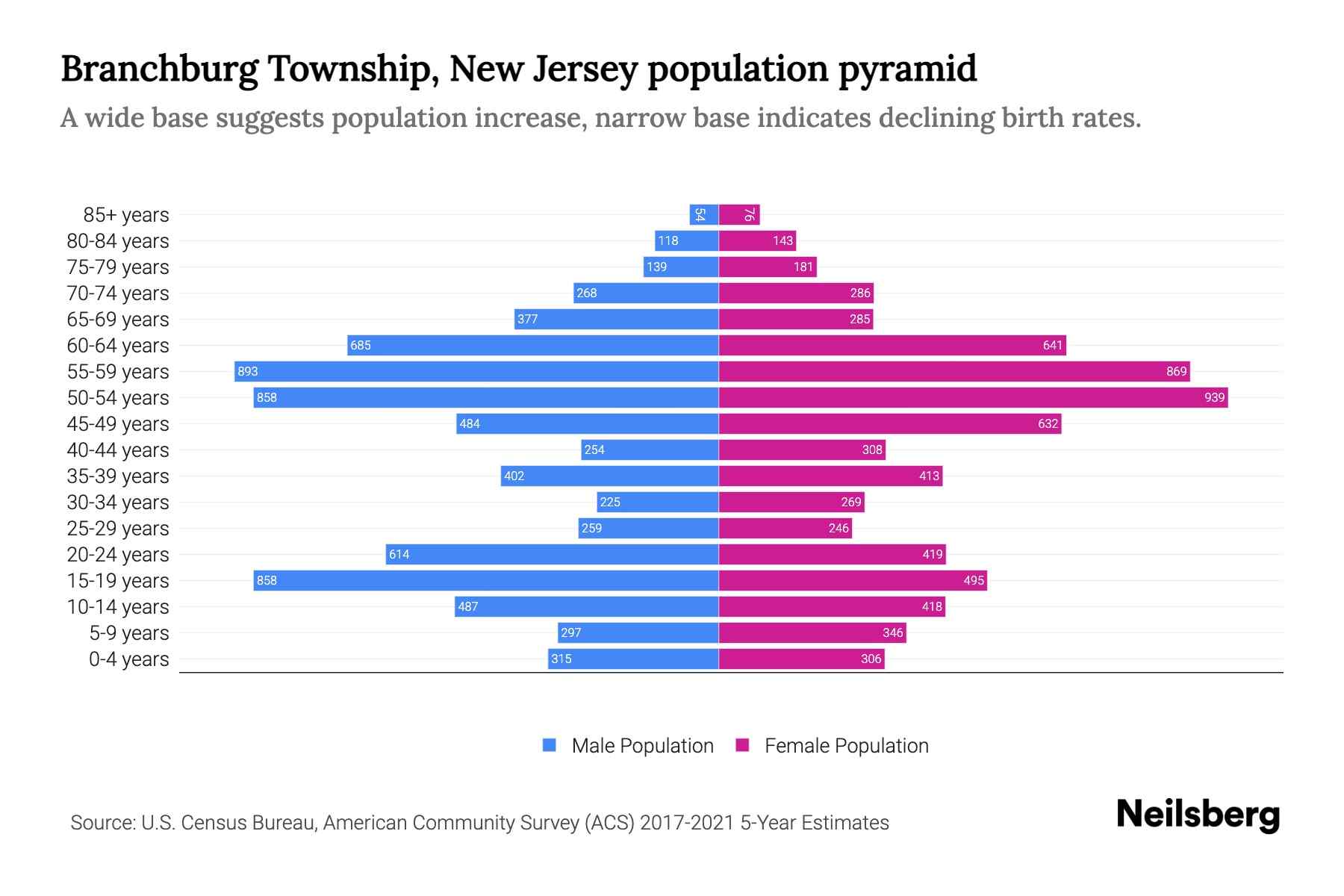 Branchburg Township, New Jersey Population by Age 2023 Branchburg