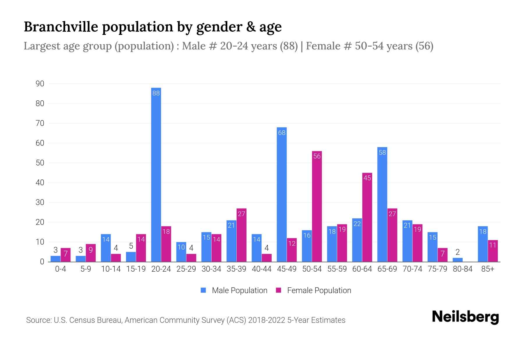 Branchville, NJ Population by Gender 2024 Update Neilsberg