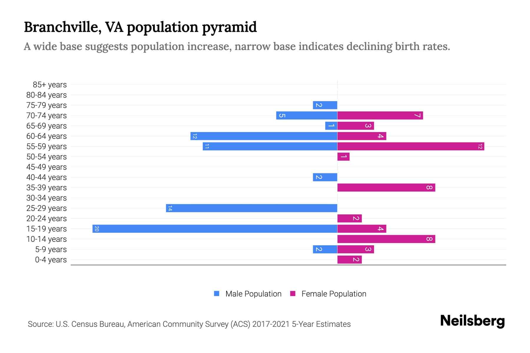 Branchville, VA Population by Age 2023 Branchville, VA Age