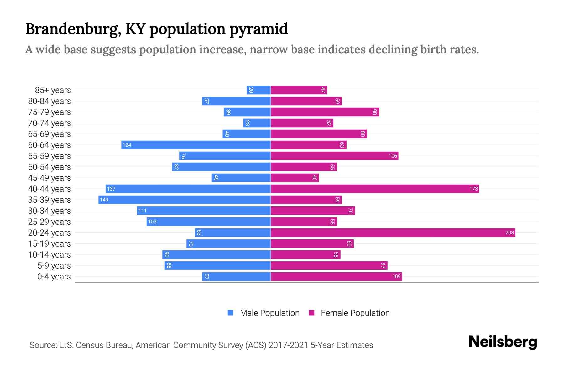 Brandenburg, KY Population by Age 2023 Brandenburg, KY Age