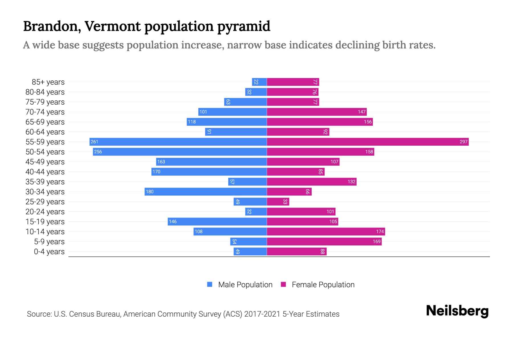 Brandon, Vermont Population by Age 2023 Brandon, Vermont Age