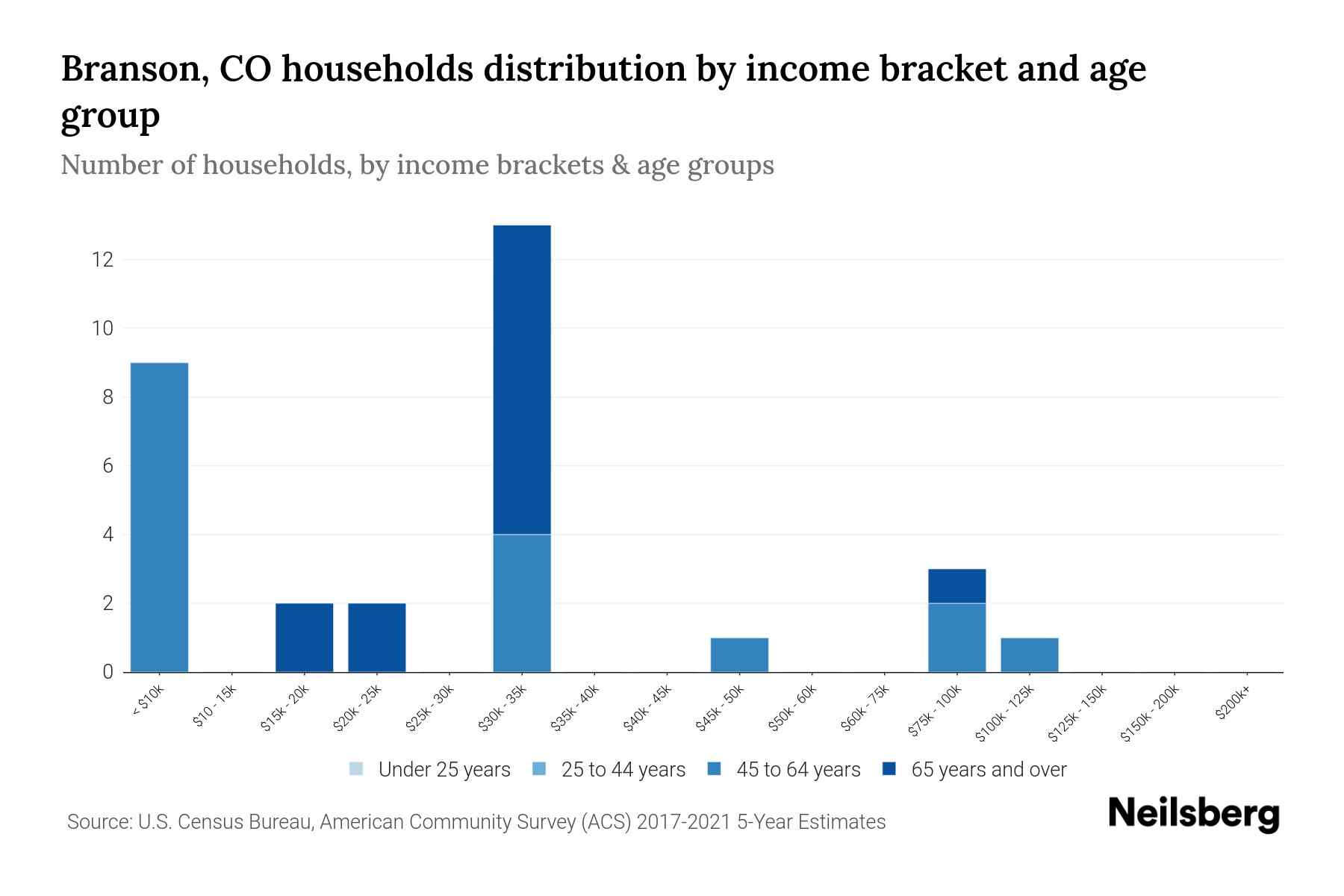 Branson, CO Median Household By Age 2024 Update Neilsberg