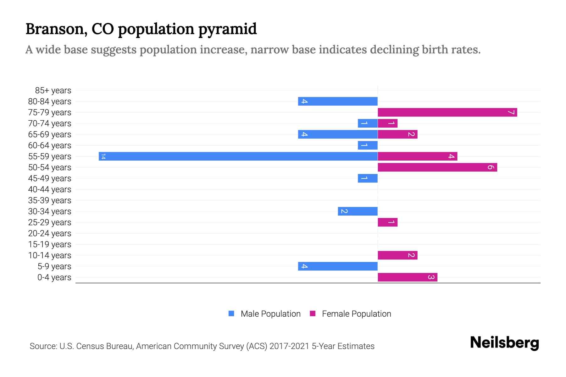 Branson, CO Population by Age 2023 Branson, CO Age Demographics