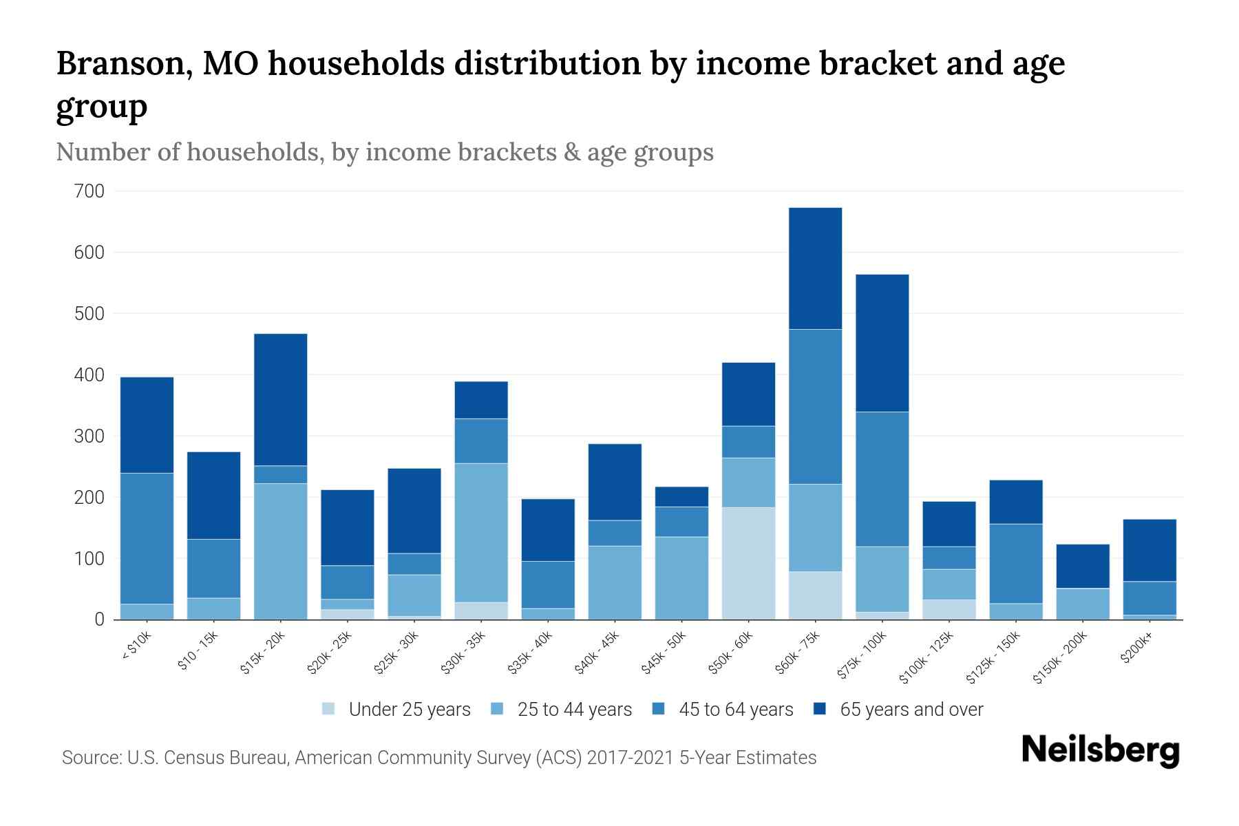 Branson, MO Median Household By Age 2024 Update Neilsberg