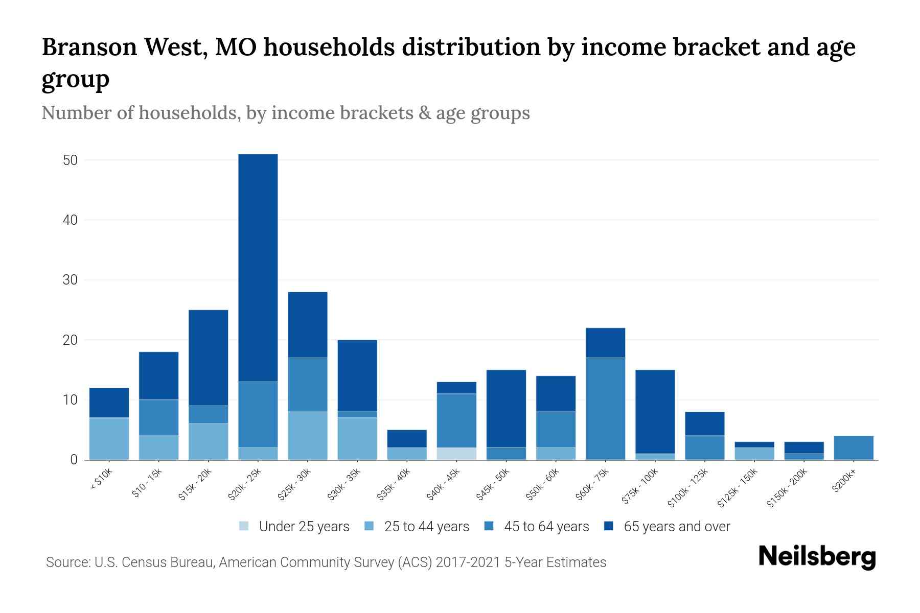 Branson West, MO Median Household By Age 2024 Update Neilsberg