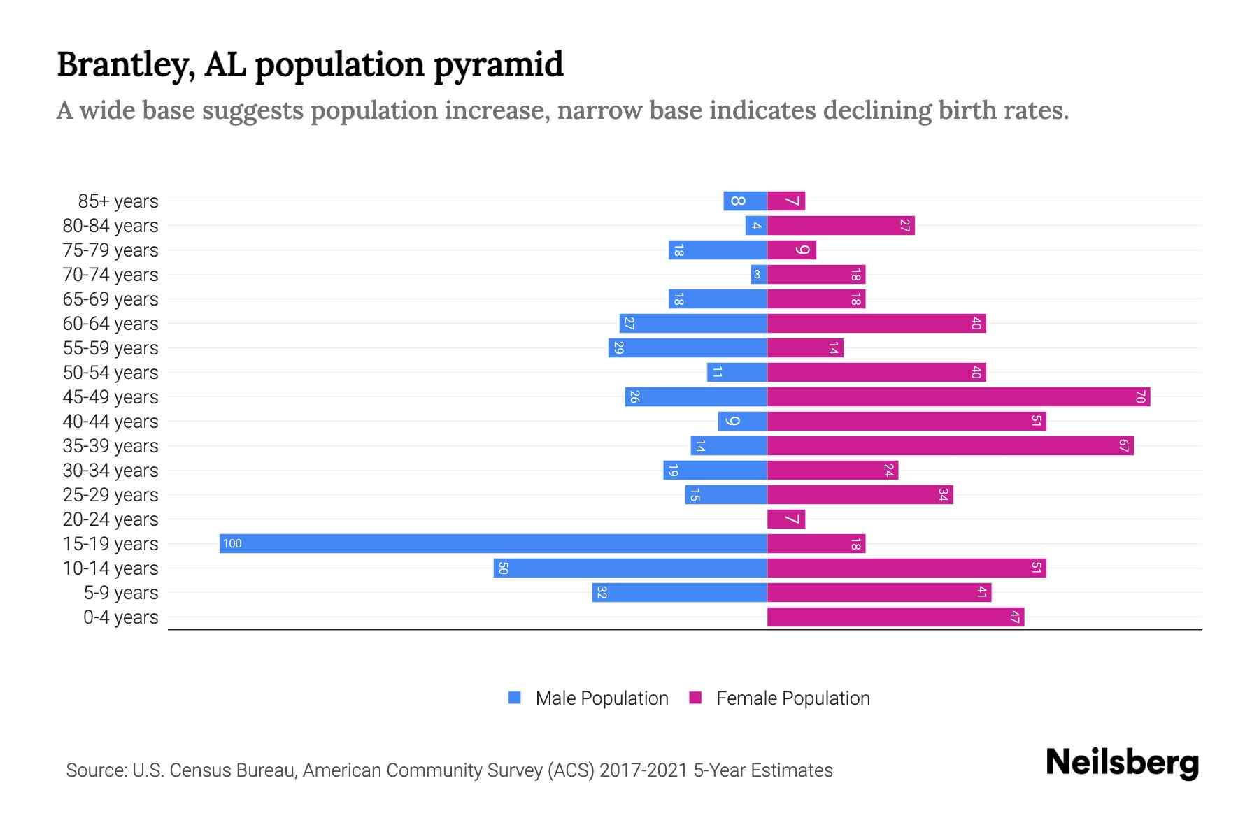 Brantley, AL Population by Age 2023 Brantley, AL Age Demographics
