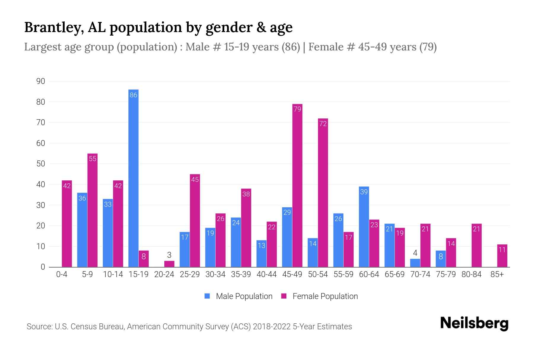 Brantley, AL Population by Gender 2024 Update Neilsberg