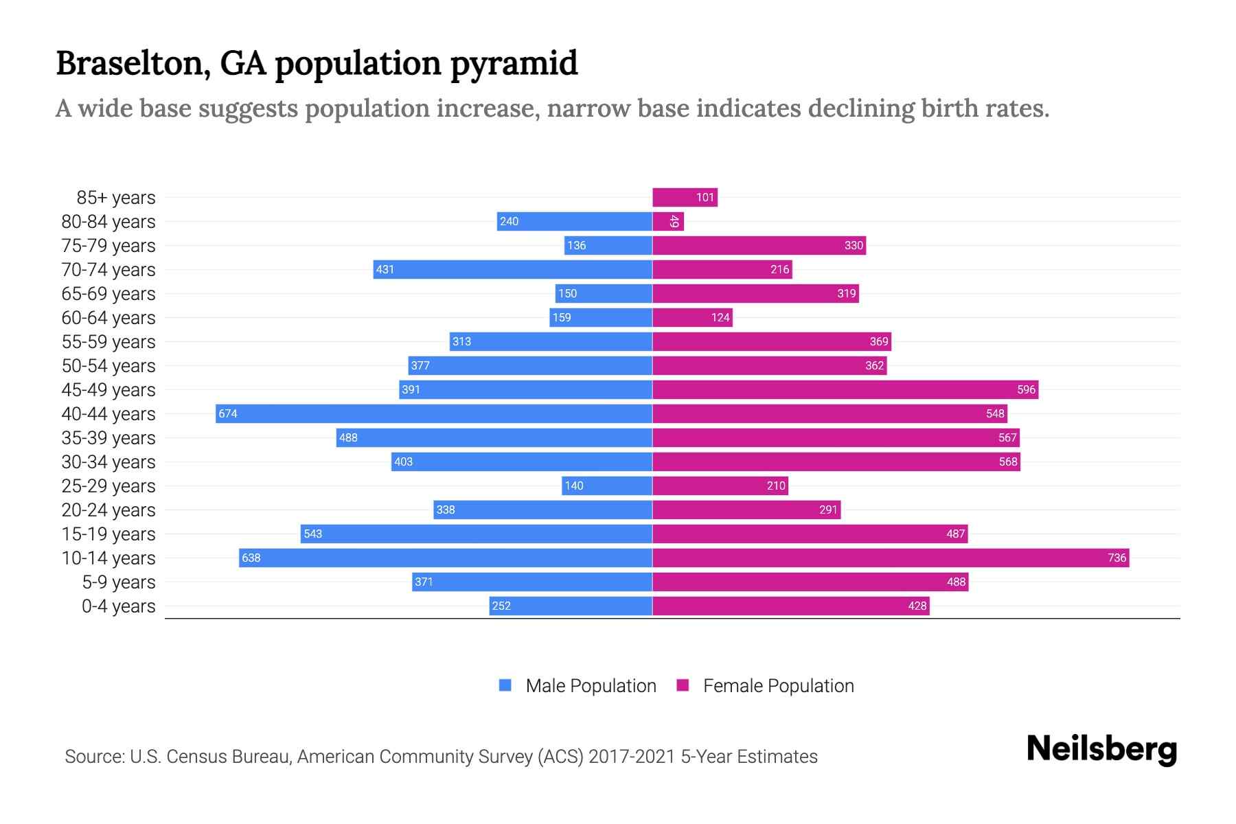 Braselton, GA Population by Age 2023 Braselton, GA Age Demographics