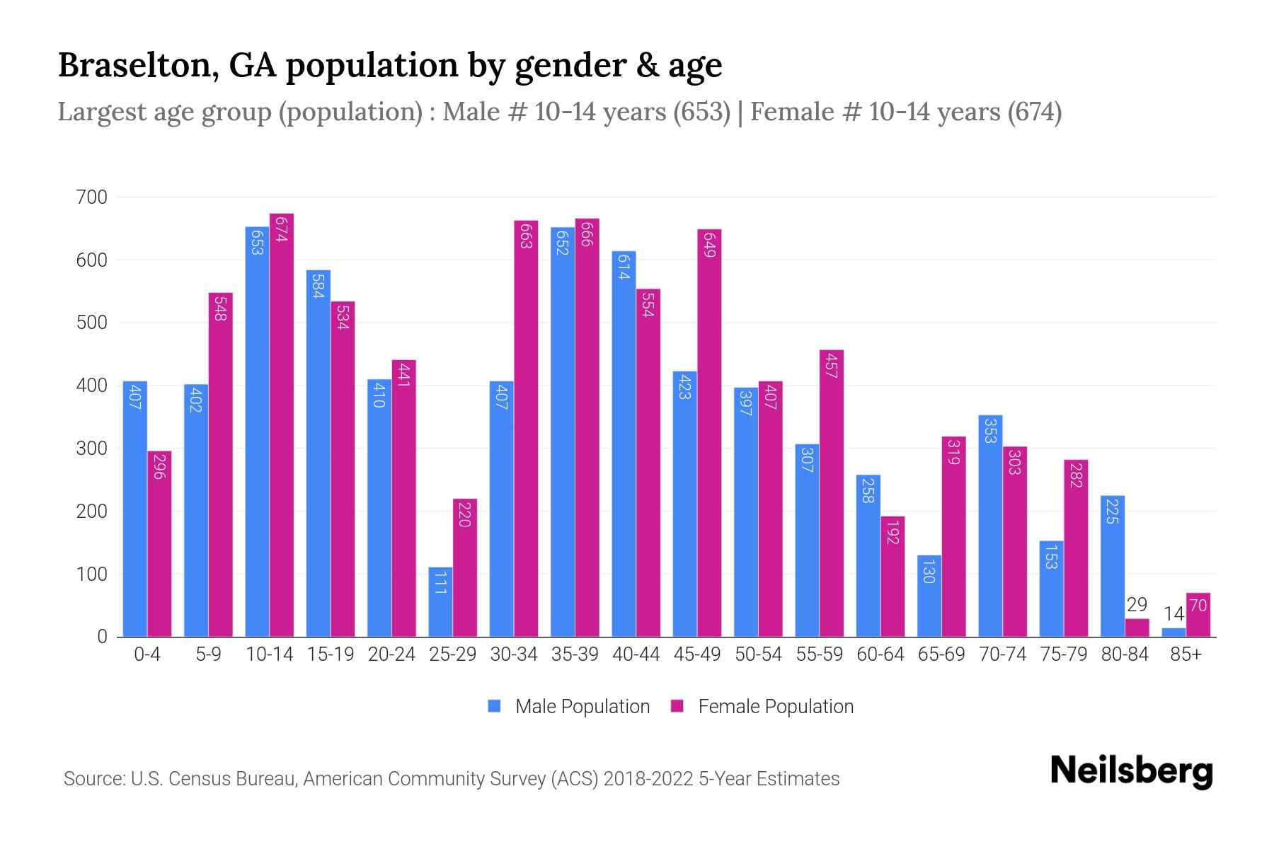 Braselton, GA Population by Gender 2024 Update Neilsberg