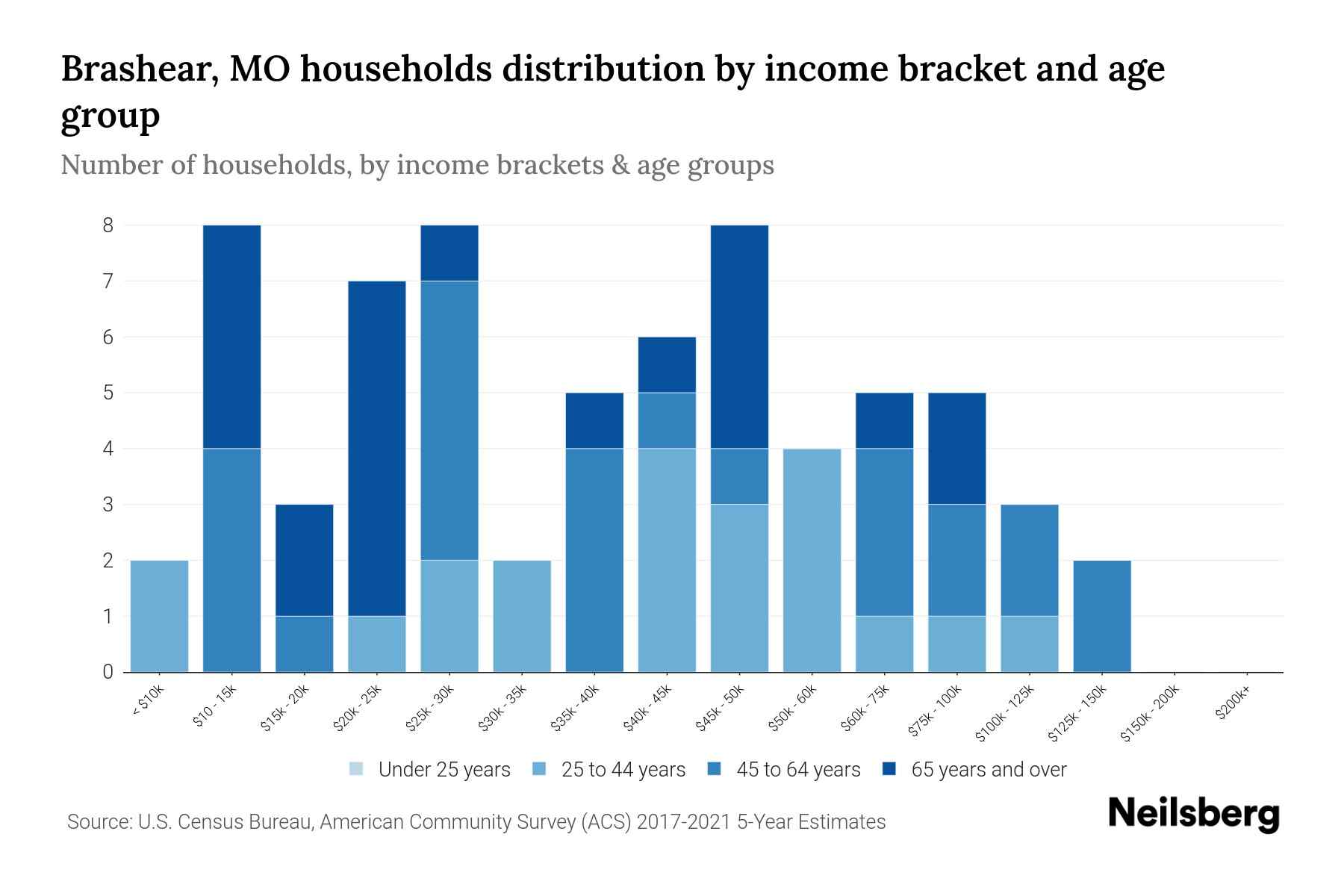 Brashear, MO Median Household By Age 2024 Update Neilsberg