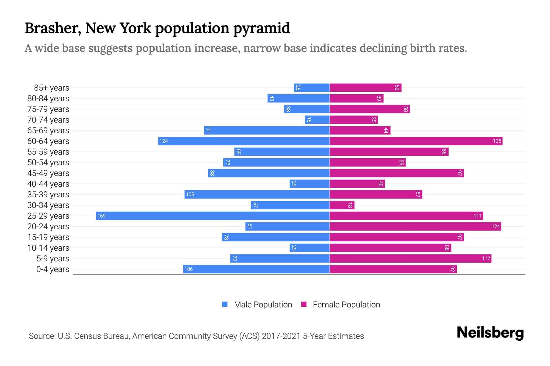 Brasher, New York Population by Age 2023 Brasher, New York Age