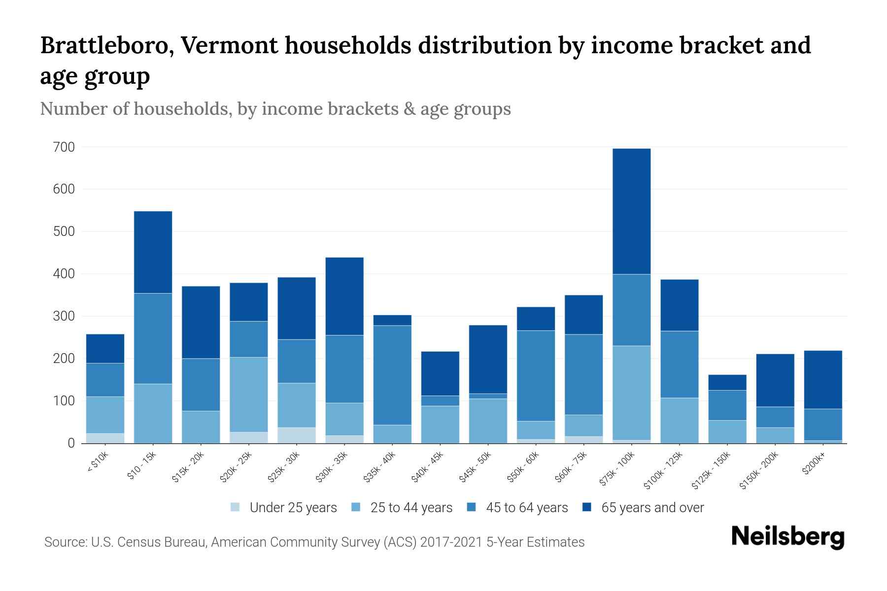 Brattleboro, Vermont Median Household By Age 2024 Update