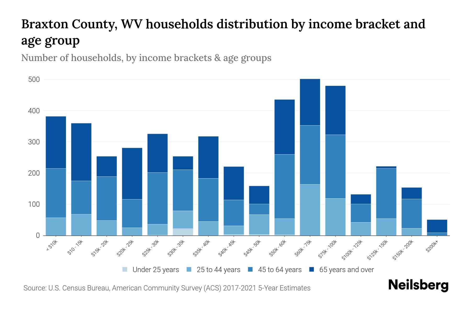 Braxton County, WV Median Household By Age 2024 Update Neilsberg