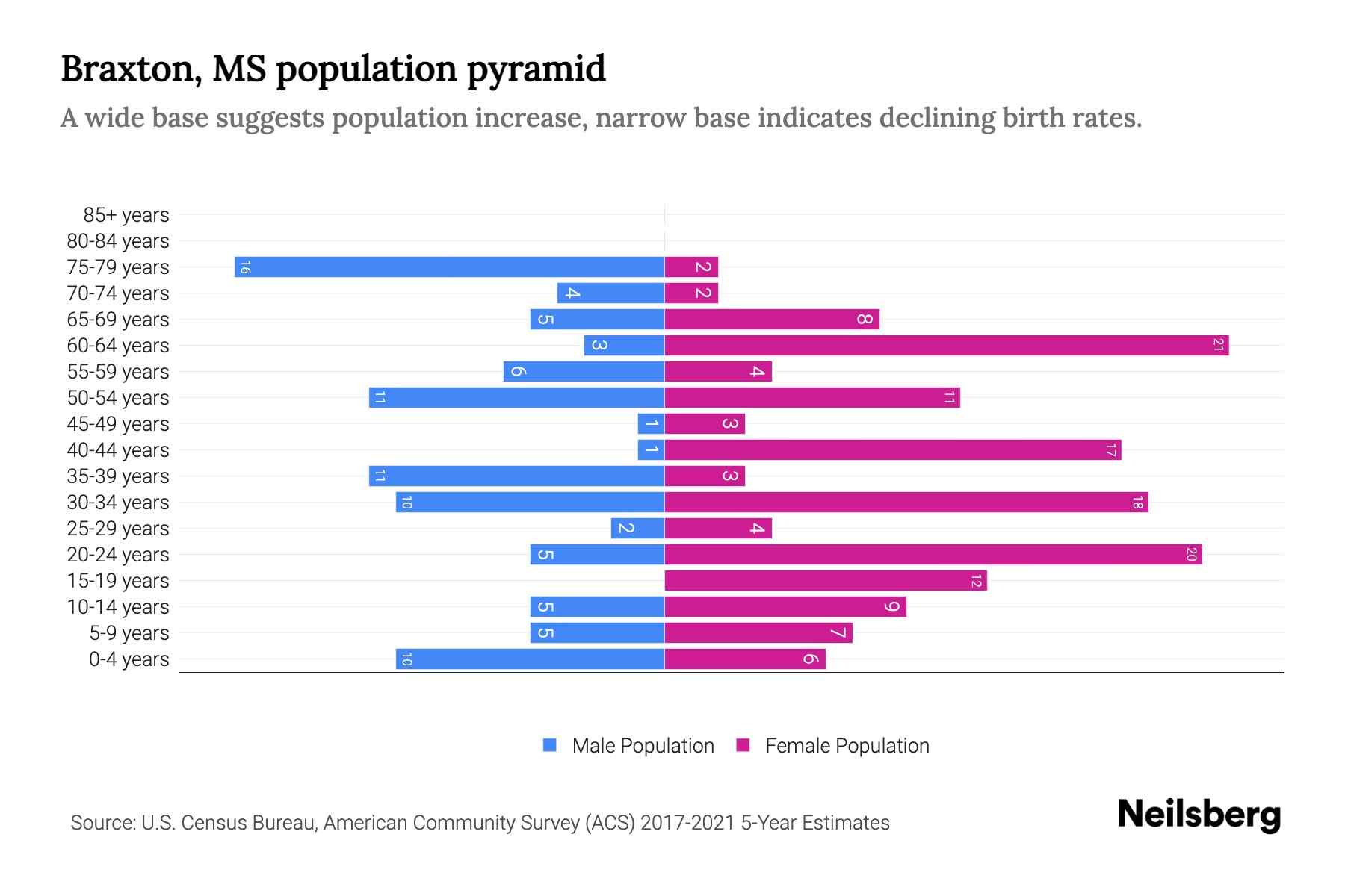 Braxton, MS Population by Age 2023 Braxton, MS Age Demographics