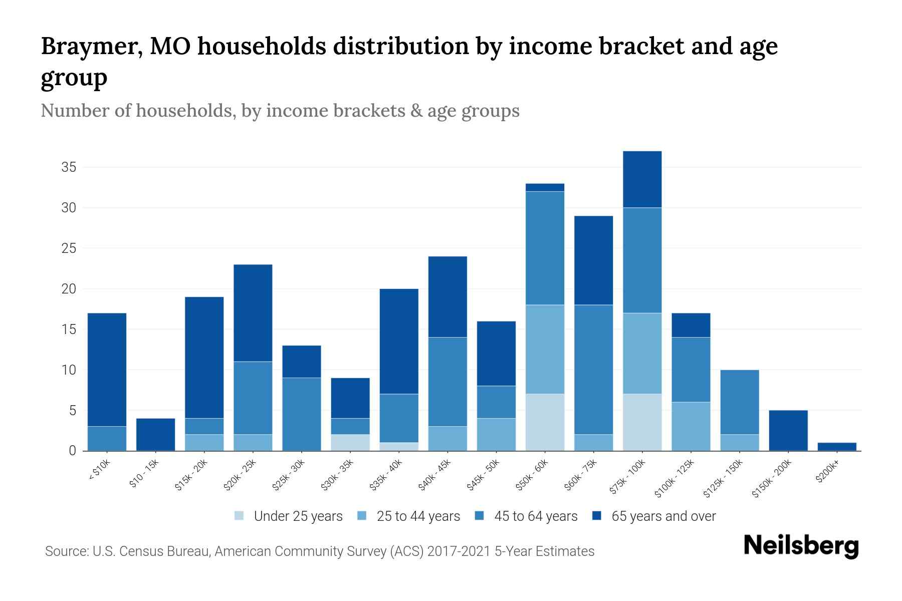 Braymer, MO Median Household By Age 2024 Update Neilsberg