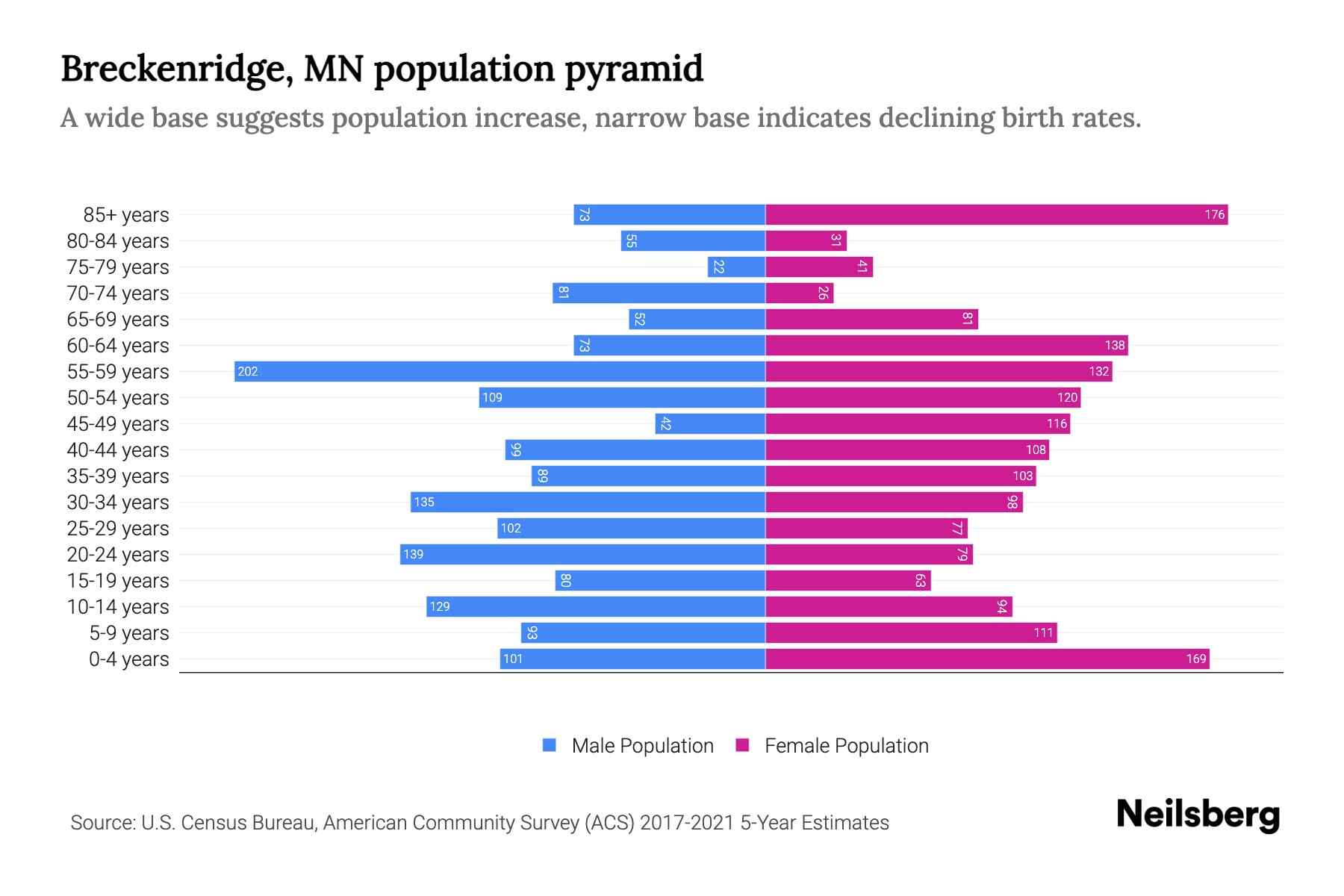 Breckenridge, MN Population by Age 2023 Breckenridge, MN Age