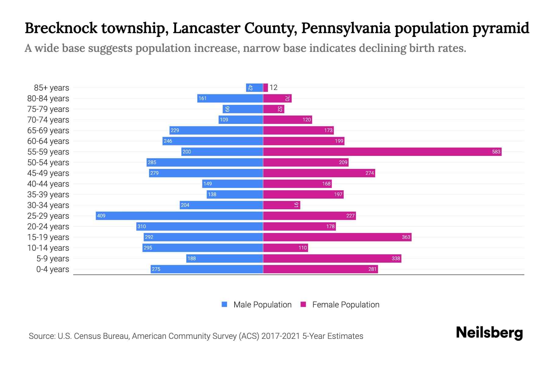 Brecknock township, Lancaster County, Pennsylvania Population by Age