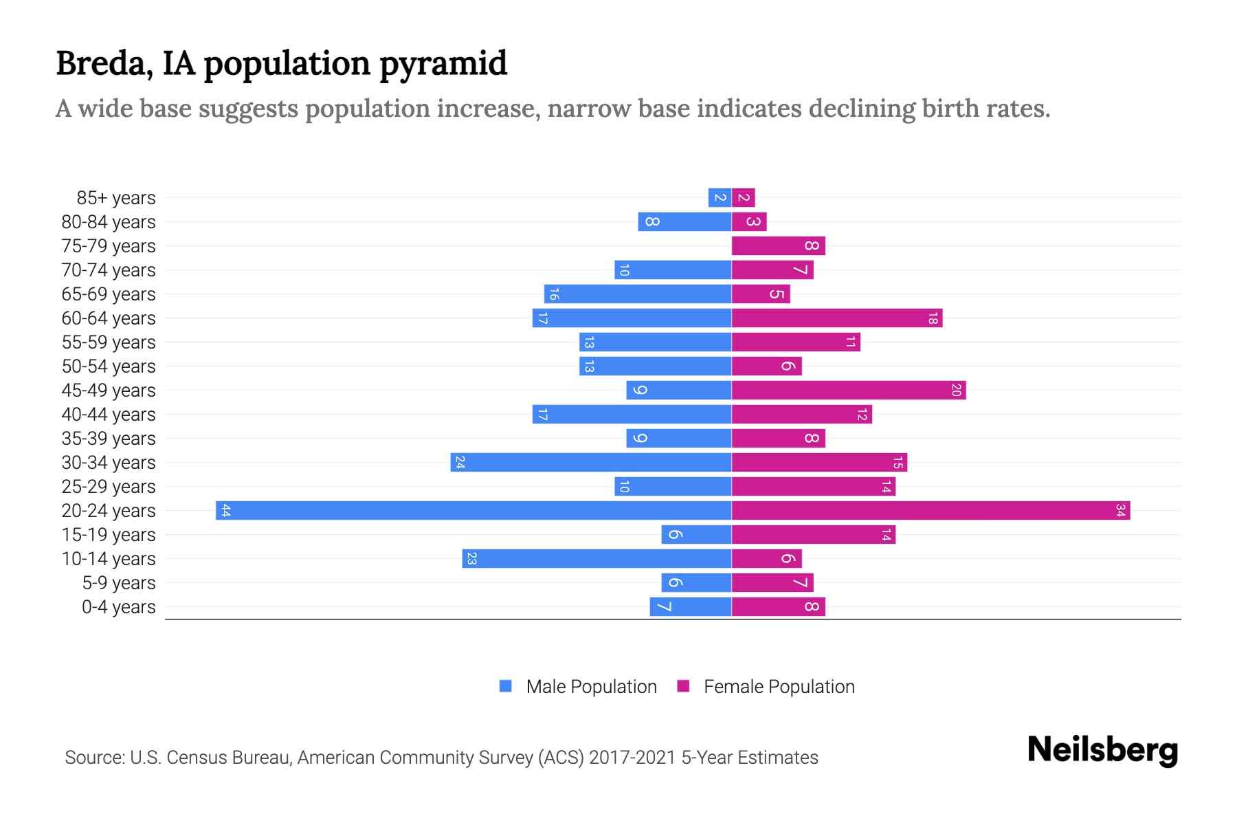 Breda, IA Population by Age 2023 Breda, IA Age Demographics Neilsberg
