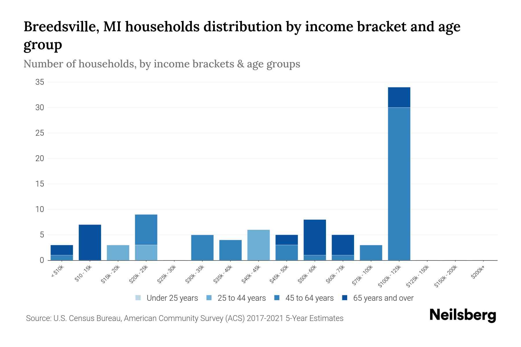 Breedsville, MI Median Household By Age 2023 Neilsberg