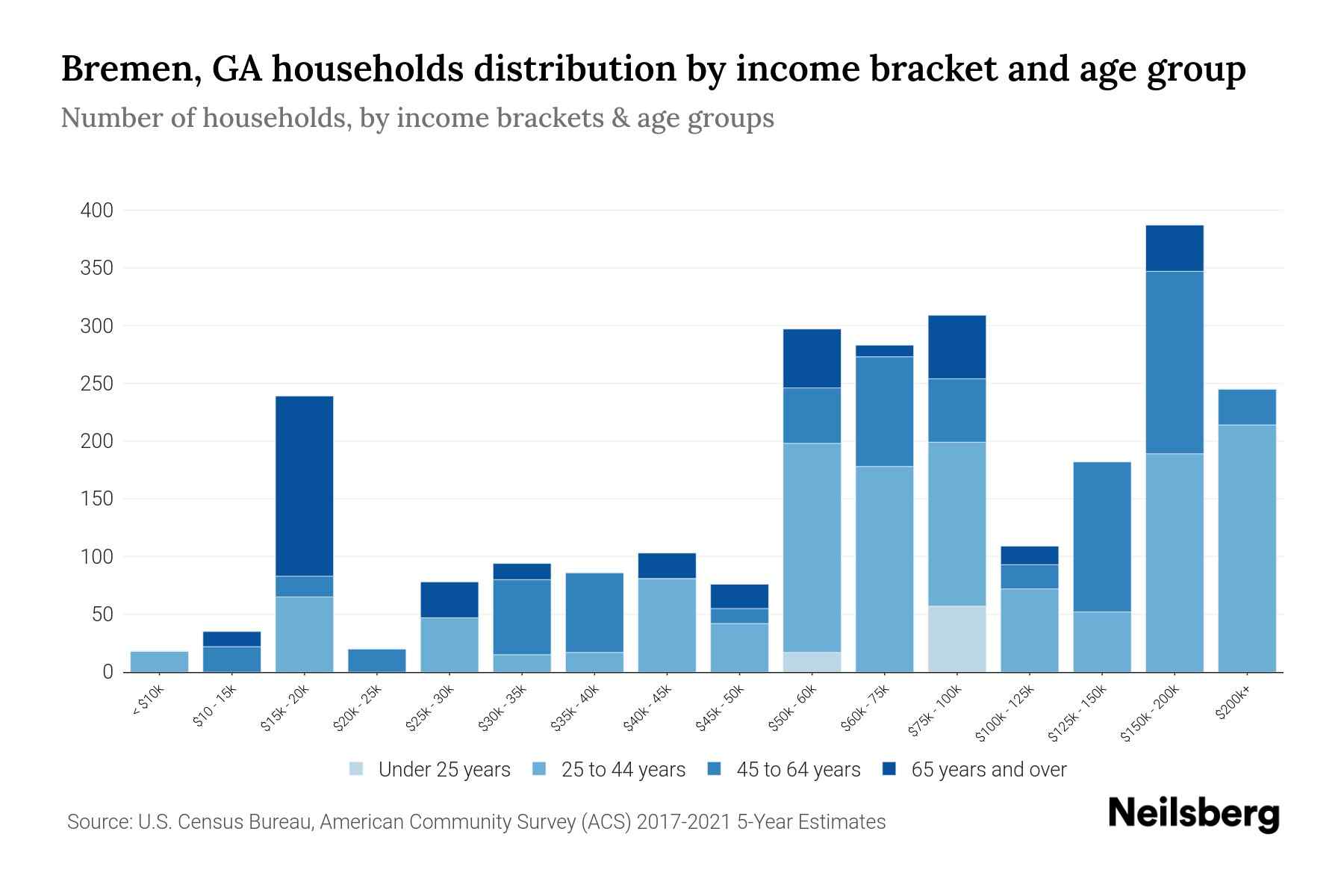 Bremen, GA Median Household By Age 2024 Update Neilsberg