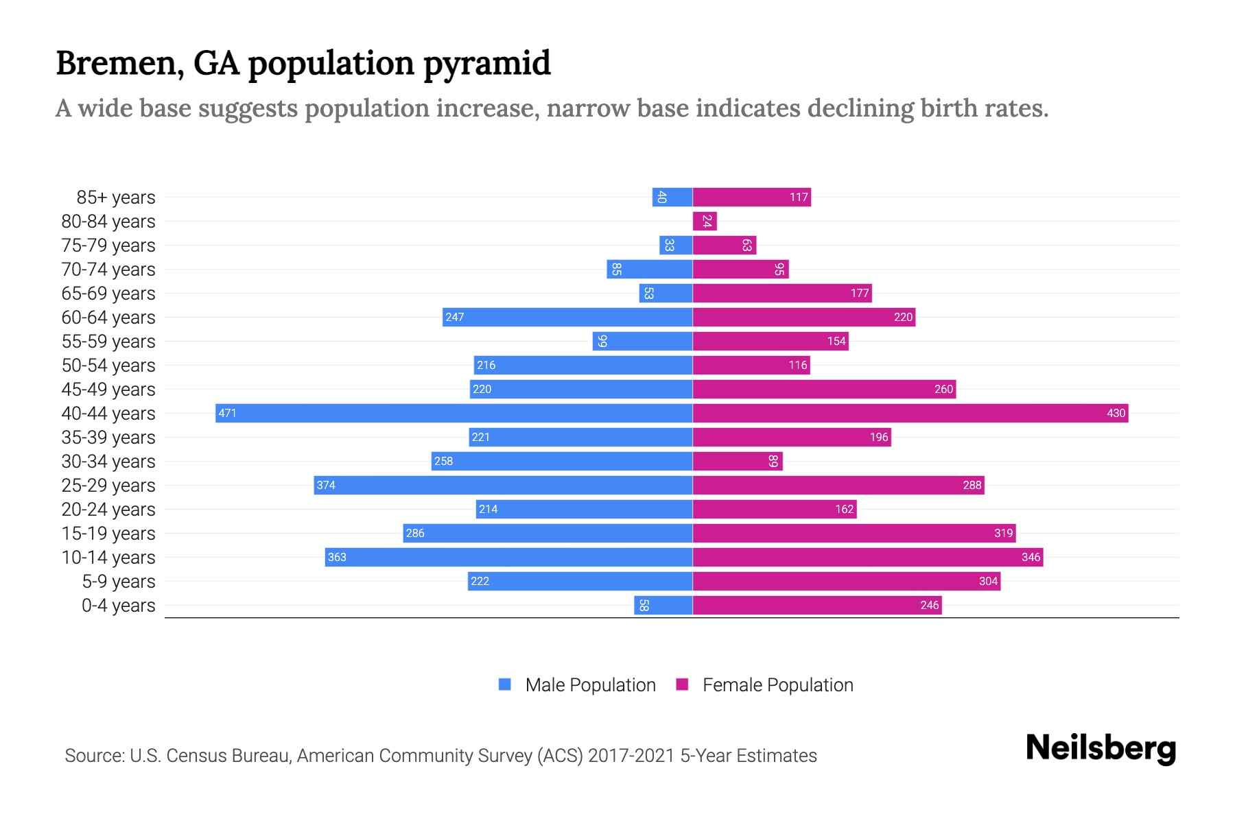 Bremen, GA Population by Age 2023 Bremen, GA Age Demographics Neilsberg