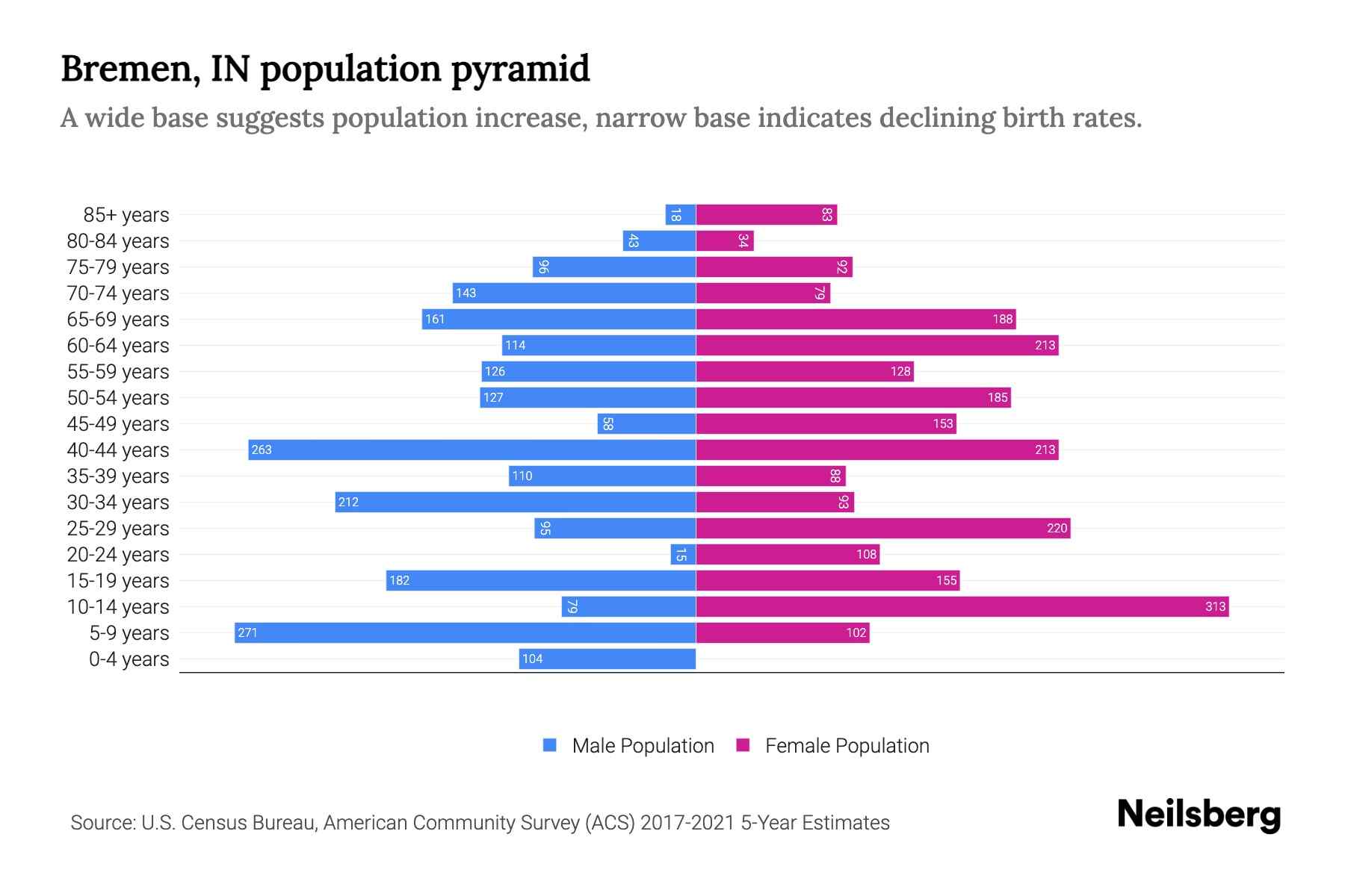 Bremen, IN Population by Age 2023 Bremen, IN Age Demographics Neilsberg