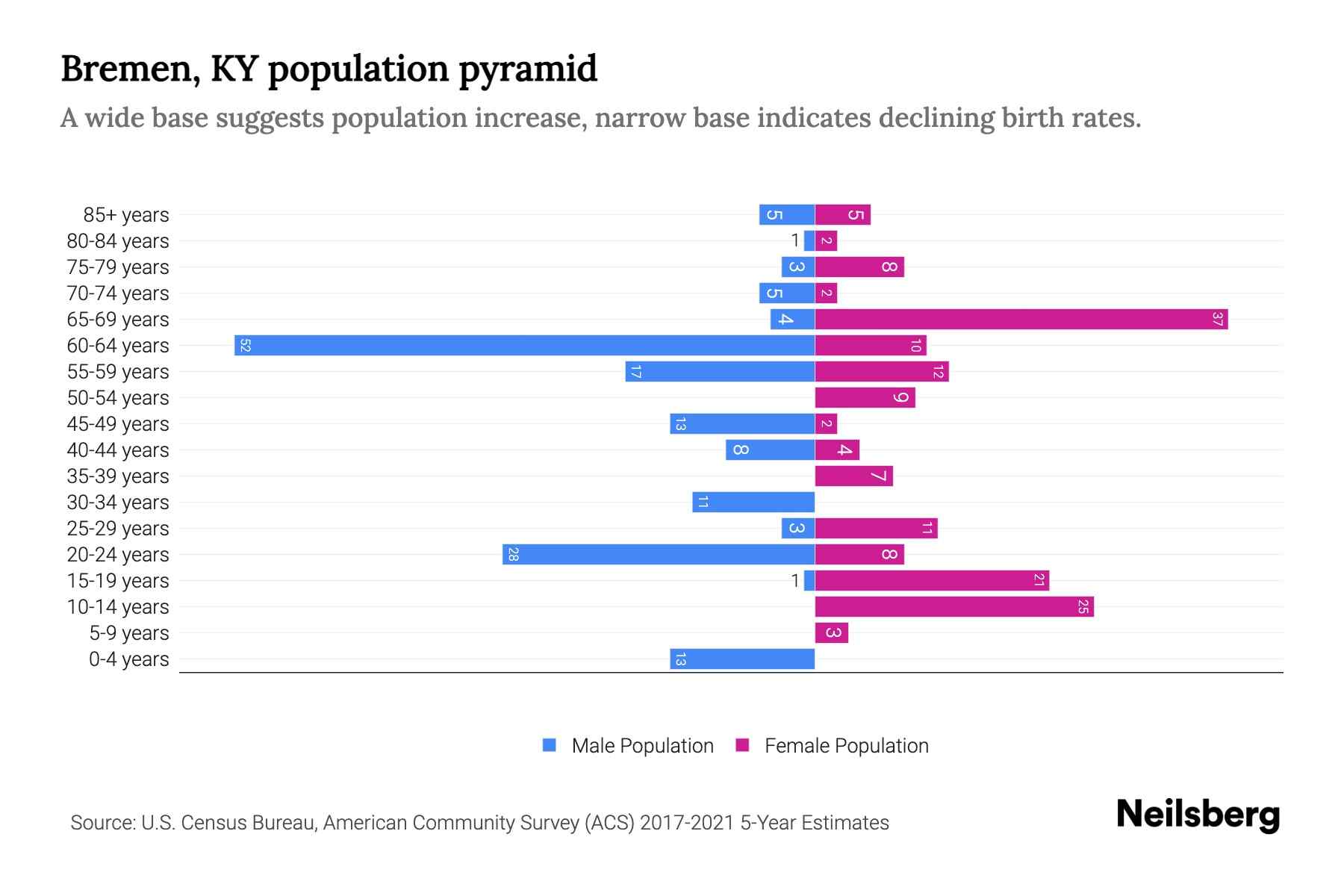Bremen, KY Population by Age 2023 Bremen, KY Age Demographics Neilsberg