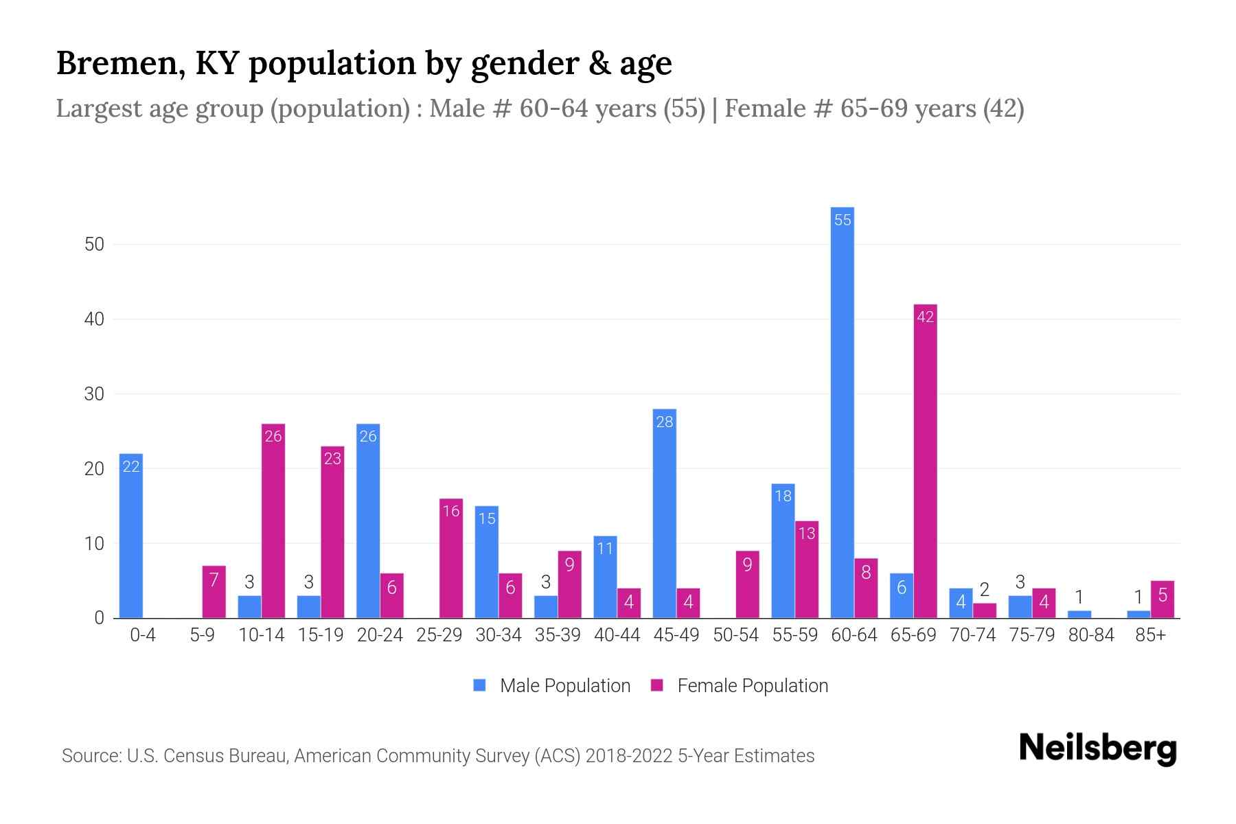 Bremen, KY Population by Gender 2024 Update Neilsberg