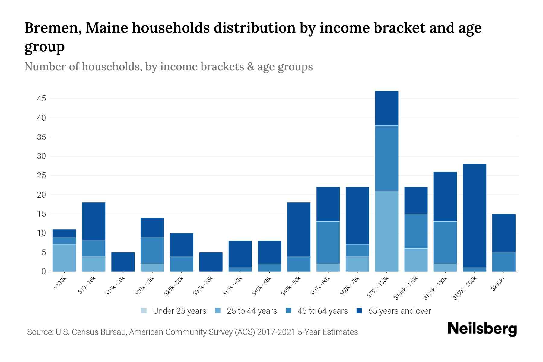 Bremen, Maine Median Household By Age 2023 Neilsberg