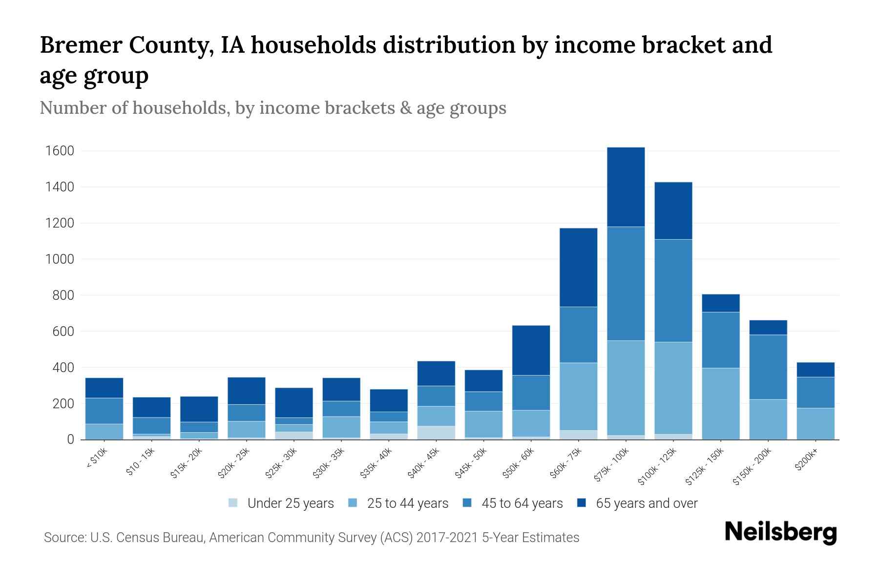 Bremer County, IA Median Household By Age 2024 Update Neilsberg