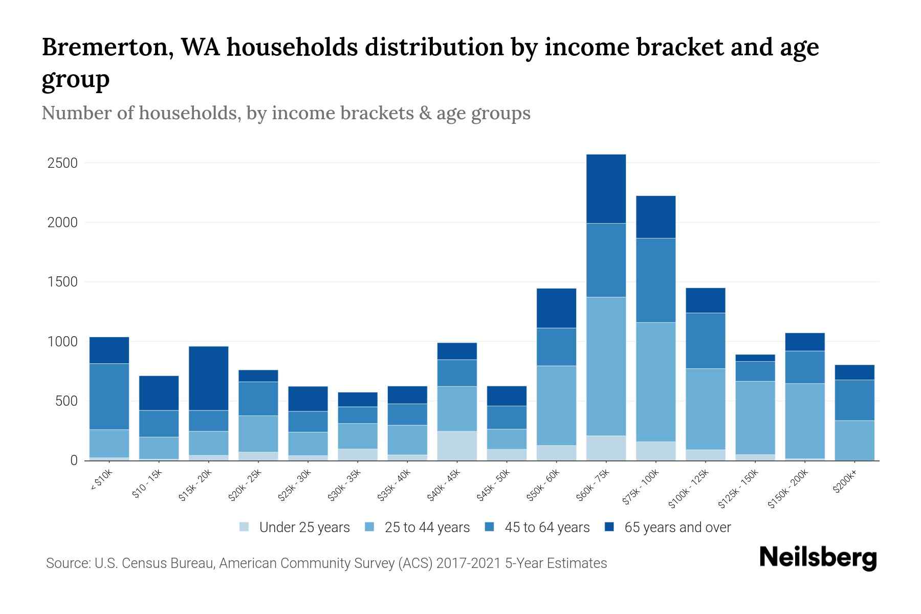 Bremerton, WA Median Household By Age 2024 Update Neilsberg