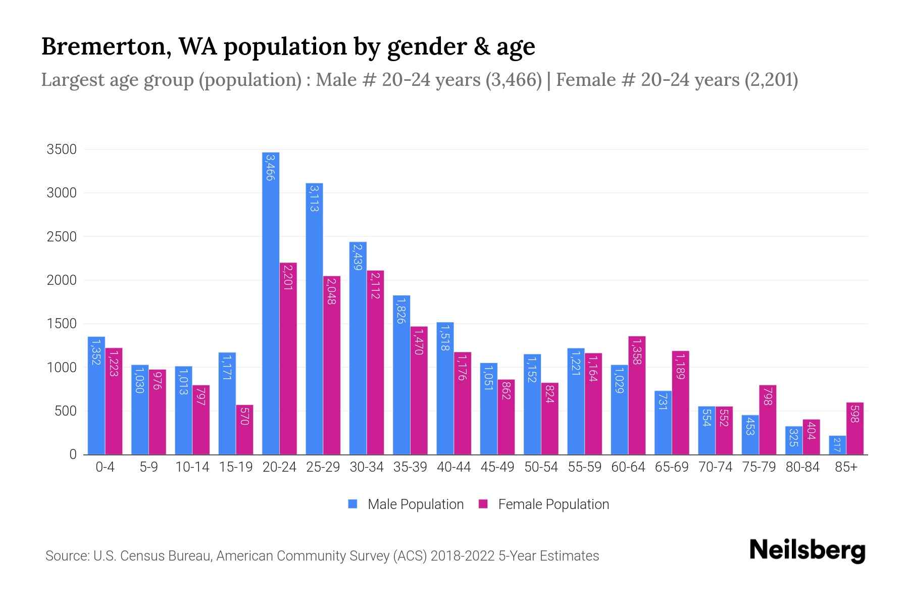 Bremerton, WA Population by Gender 2024 Update Neilsberg