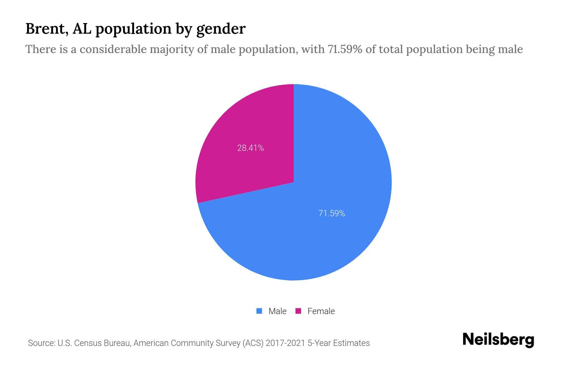 Brent, AL Population by Gender 2023 Brent, AL Gender Demographics