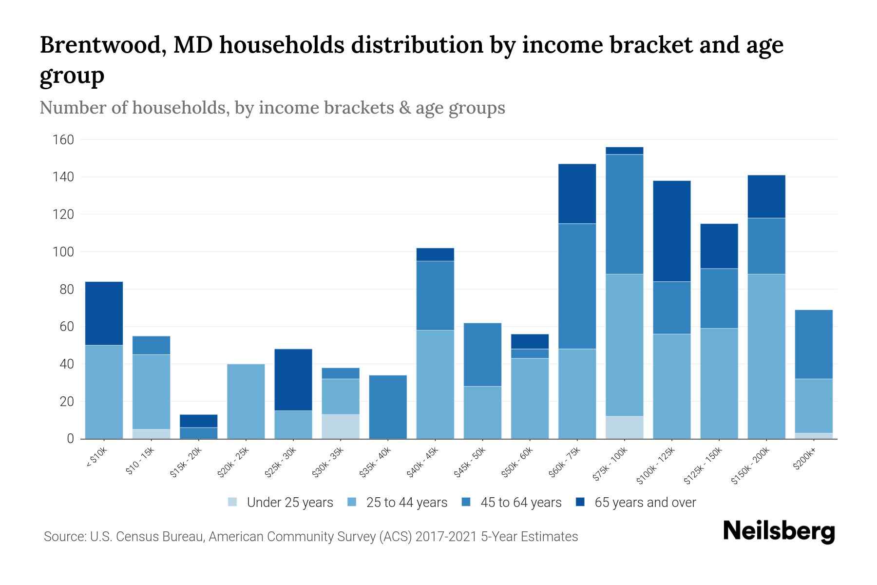 Brentwood, MD Median Household By Age 2024 Update Neilsberg