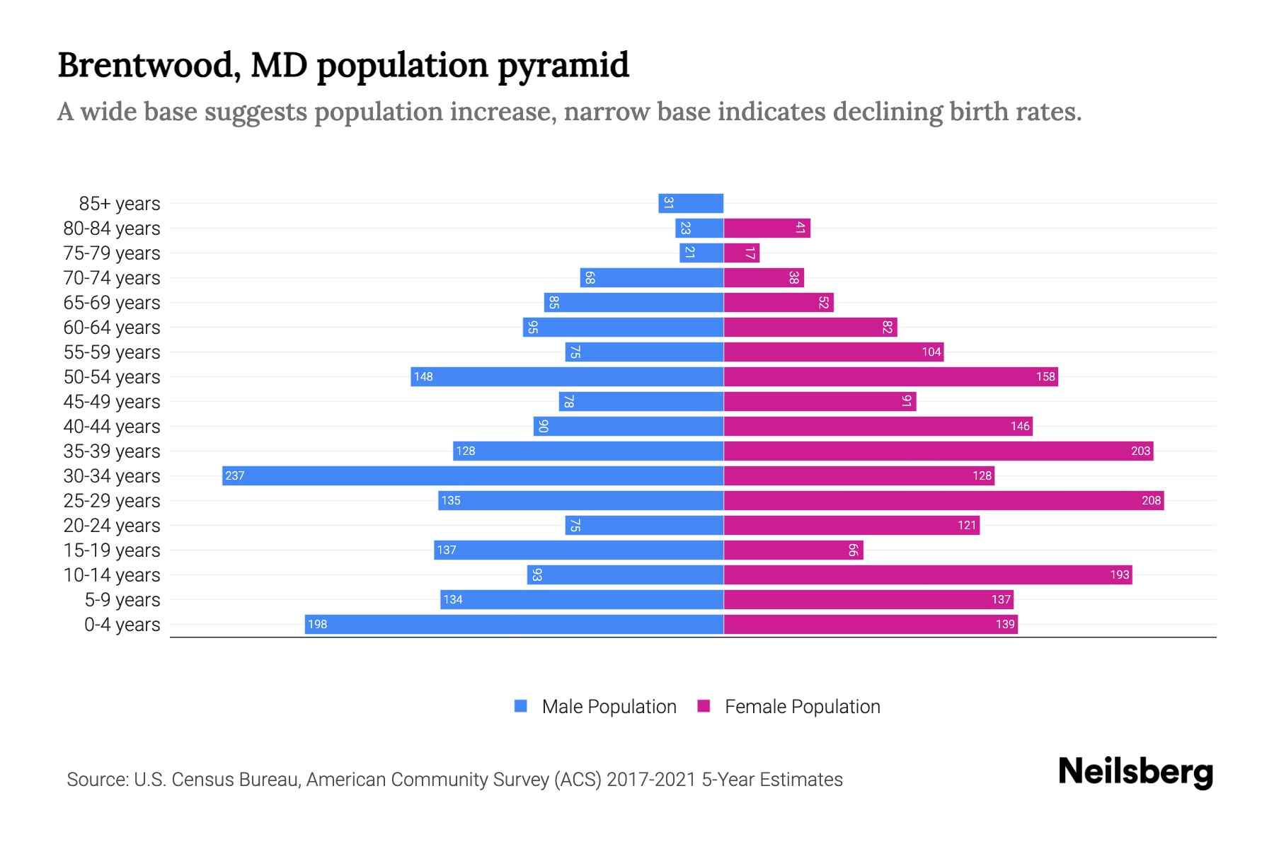 Brentwood, MD Population by Age 2023 Brentwood, MD Age Demographics