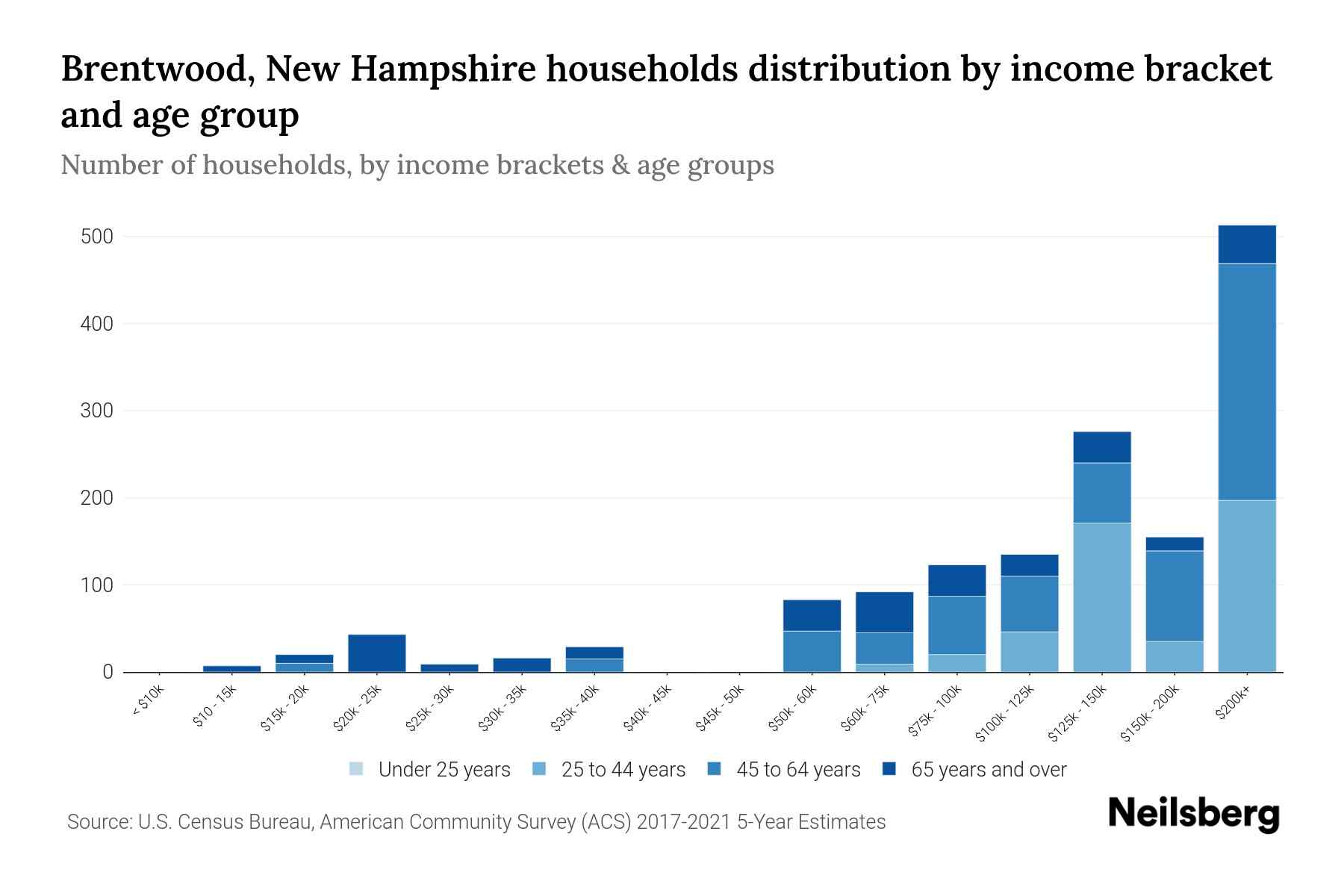 Brentwood, New Hampshire Median Household By Age 2024 Update