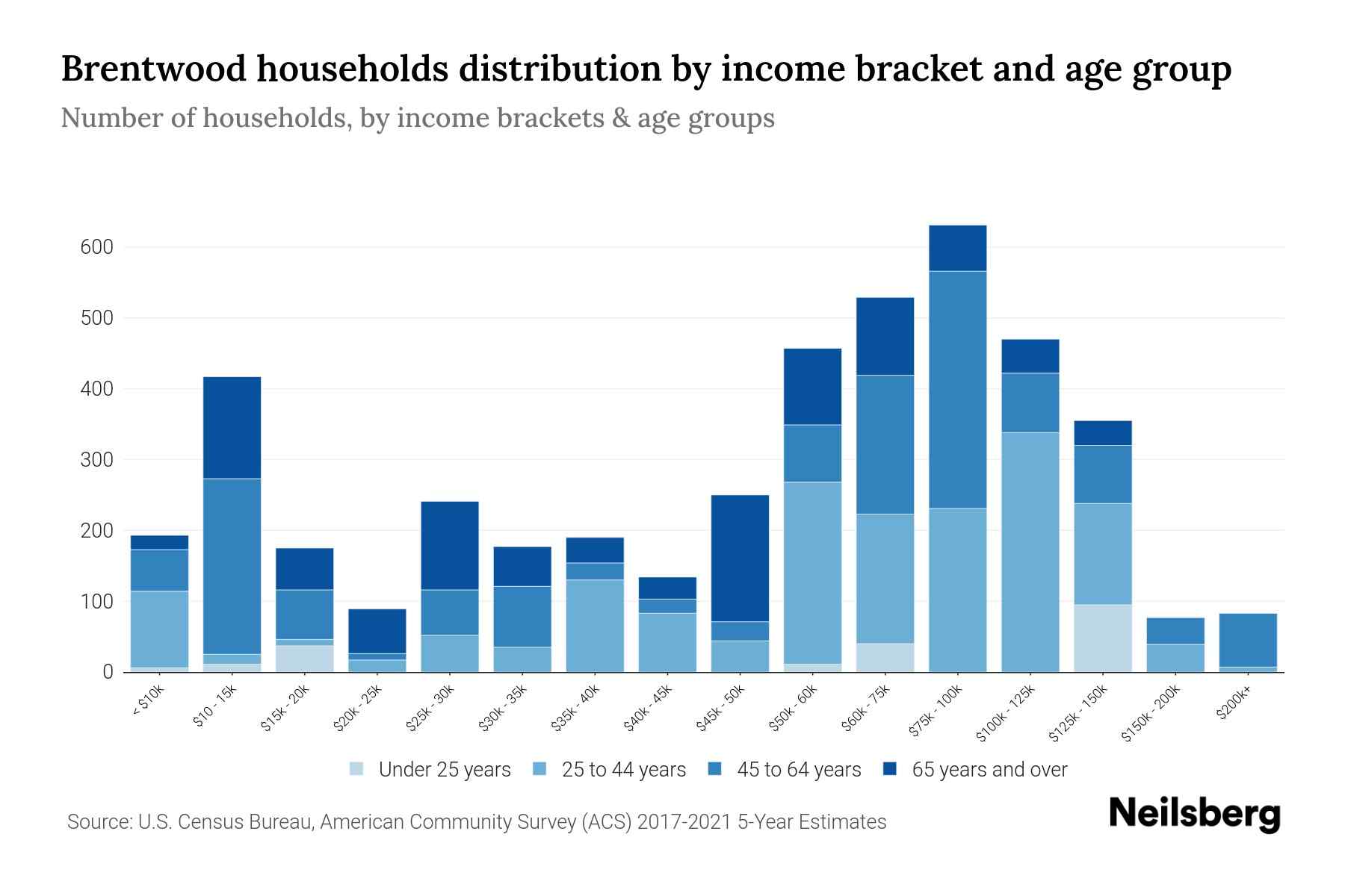 Brentwood, PA Median Household By Age 2024 Update Neilsberg