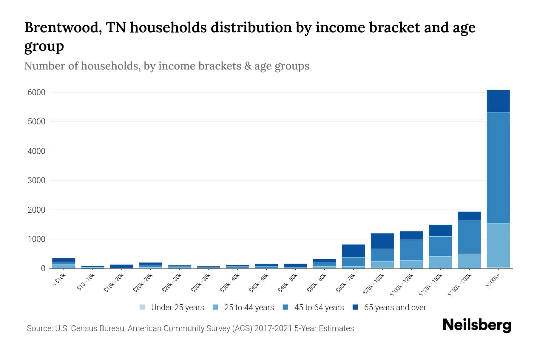 Brentwood, TN Median Household By Age 2024 Update Neilsberg