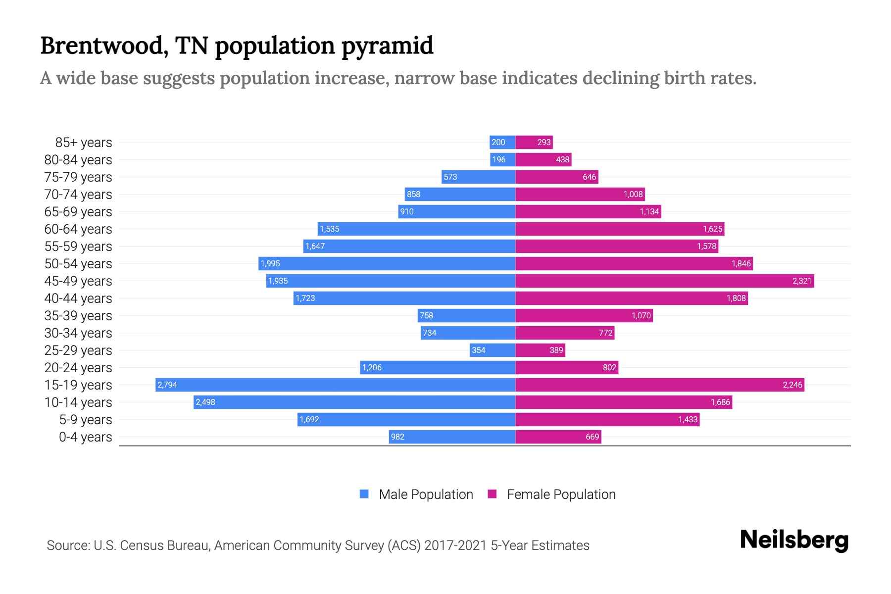 Brentwood, TN Population by Age 2023 Brentwood, TN Age Demographics