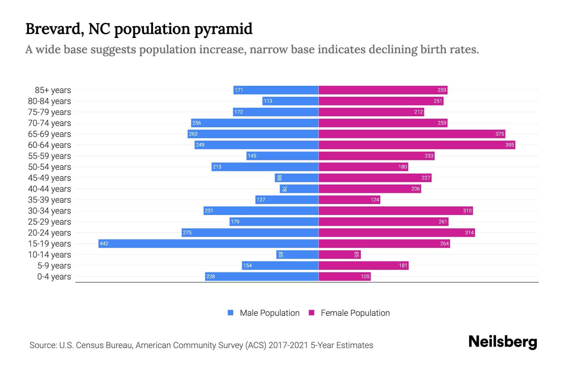 Brevard, NC Population by Age 2023 Brevard, NC Age Demographics Neilsberg