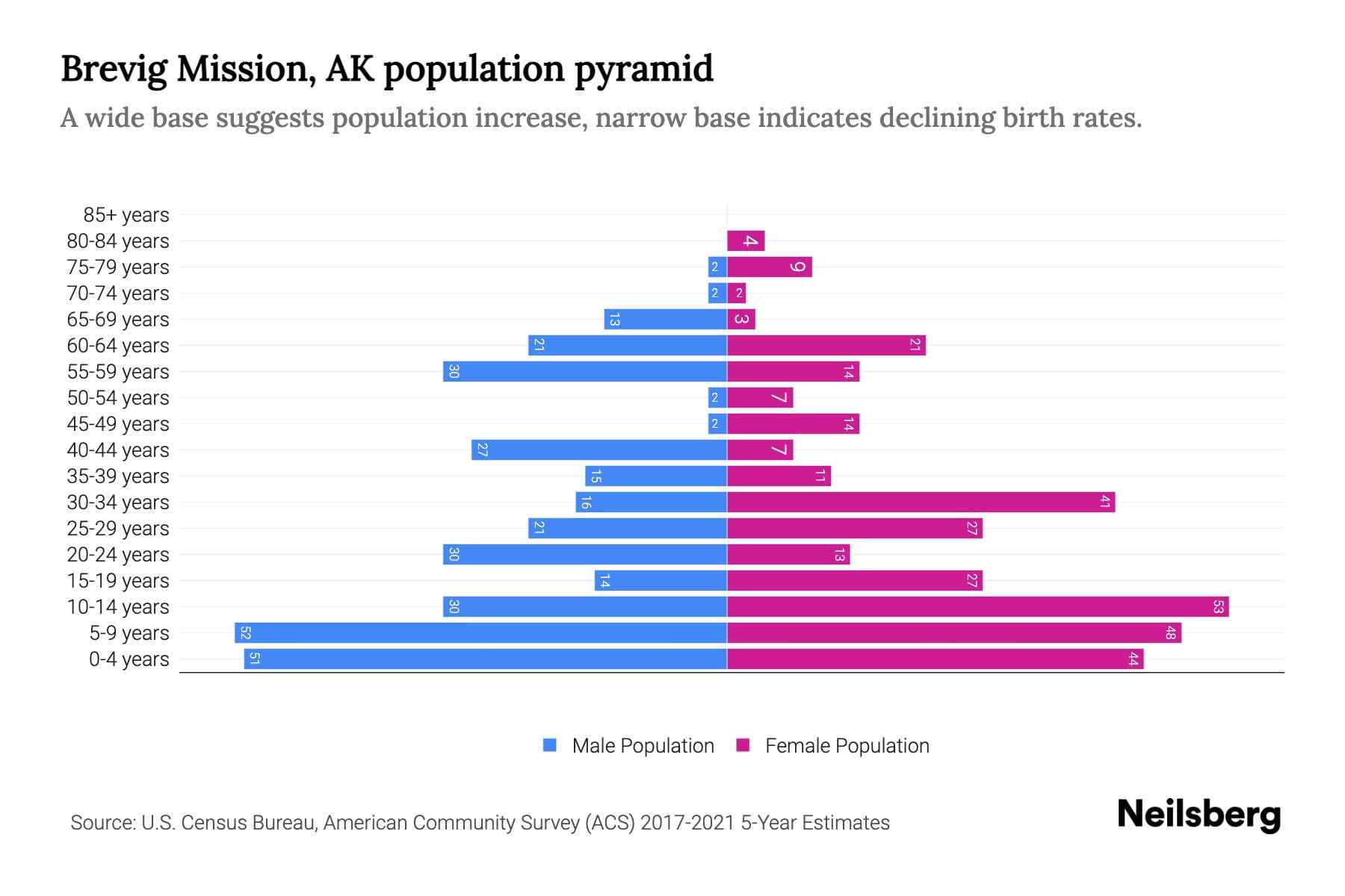 Brevig Mission, AK Population by Age 2023 Brevig Mission, AK Age