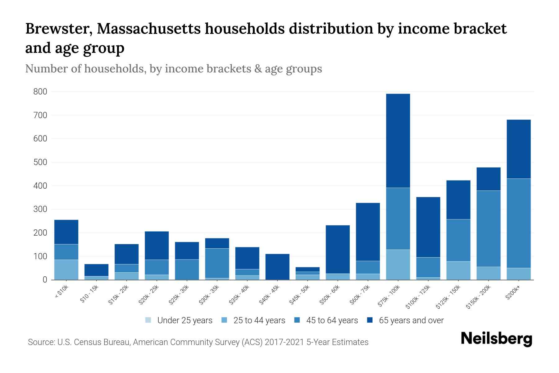 Brewster, Massachusetts Median Household By Age 2024 Update
